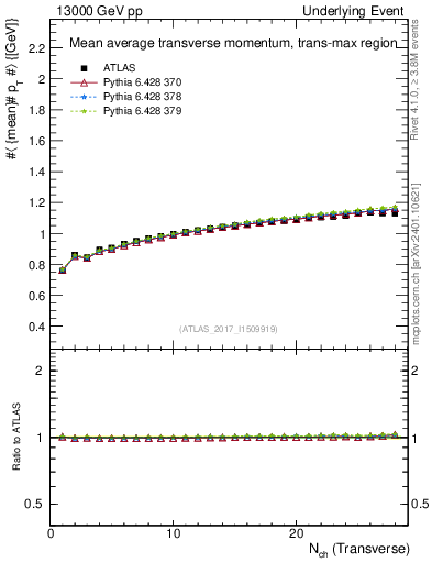 Plot of avgpt-vs-nch-trnsMax in 13000 GeV pp collisions