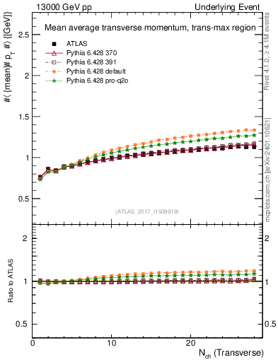 Plot of avgpt-vs-nch-trnsMax in 13000 GeV pp collisions
