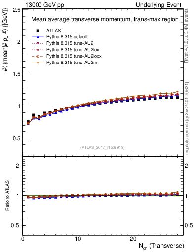 Plot of avgpt-vs-nch-trnsMax in 13000 GeV pp collisions