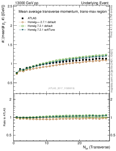 Plot of avgpt-vs-nch-trnsMax in 13000 GeV pp collisions