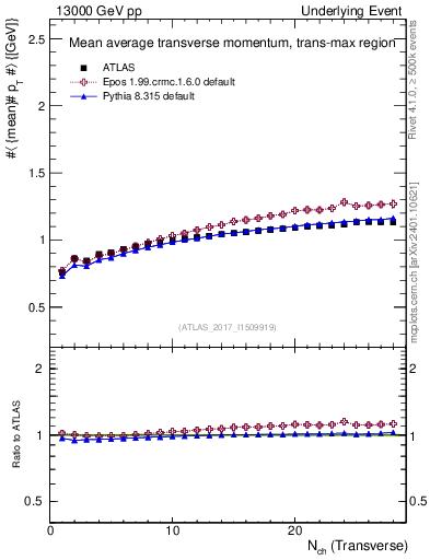 Plot of avgpt-vs-nch-trnsMax in 13000 GeV pp collisions