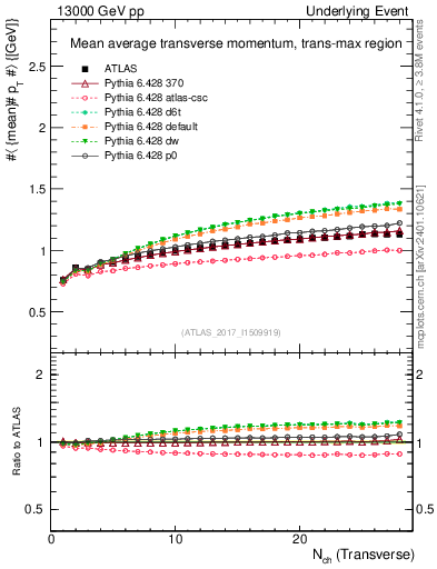 Plot of avgpt-vs-nch-trnsMax in 13000 GeV pp collisions