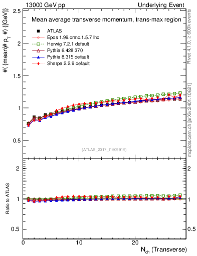 Plot of avgpt-vs-nch-trnsMax in 13000 GeV pp collisions