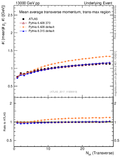 Plot of avgpt-vs-nch-trnsMax in 13000 GeV pp collisions