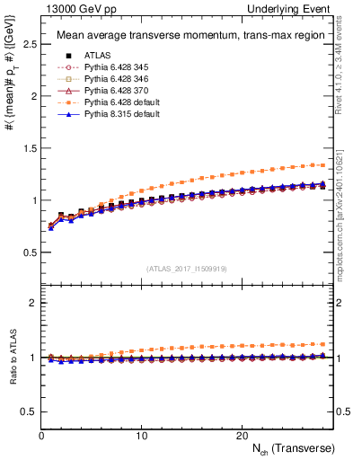Plot of avgpt-vs-nch-trnsMax in 13000 GeV pp collisions