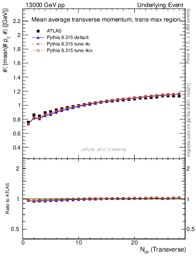 Plot of avgpt-vs-nch-trnsMax in 13000 GeV pp collisions