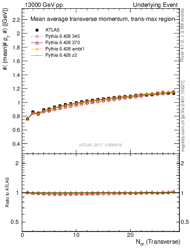 Plot of avgpt-vs-nch-trnsMax in 13000 GeV pp collisions