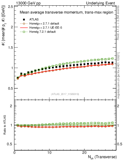 Plot of avgpt-vs-nch-trnsMax in 13000 GeV pp collisions