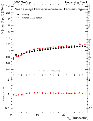 Plot of avgpt-vs-nch-trnsMax in 13000 GeV pp collisions