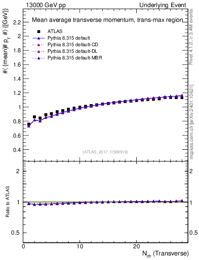 Plot of avgpt-vs-nch-trnsMax in 13000 GeV pp collisions