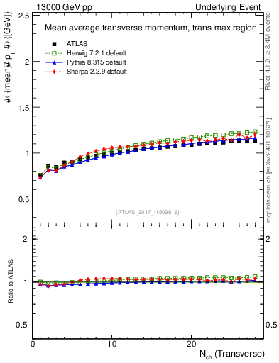 Plot of avgpt-vs-nch-trnsMax in 13000 GeV pp collisions