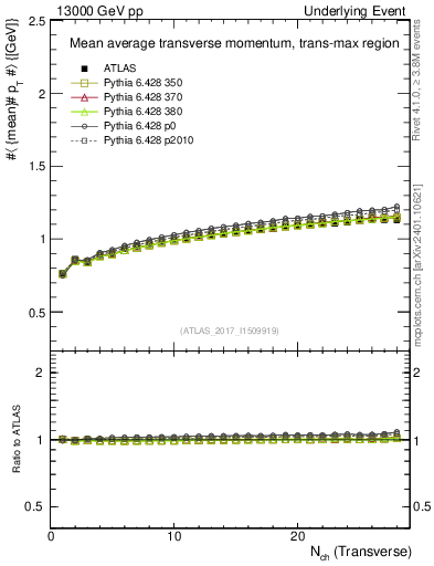 Plot of avgpt-vs-nch-trnsMax in 13000 GeV pp collisions