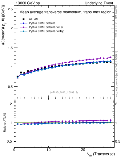 Plot of avgpt-vs-nch-trnsMax in 13000 GeV pp collisions
