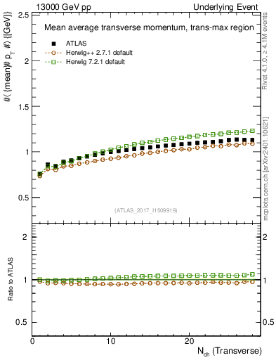Plot of avgpt-vs-nch-trnsMax in 13000 GeV pp collisions
