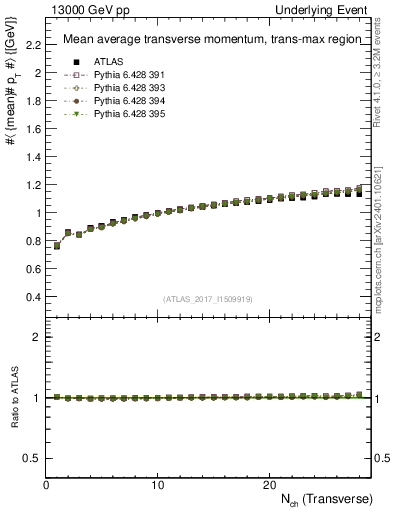 Plot of avgpt-vs-nch-trnsMax in 13000 GeV pp collisions