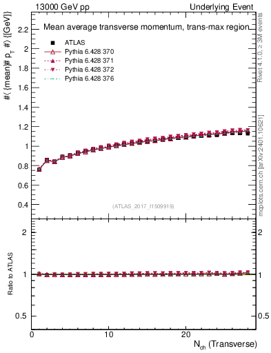 Plot of avgpt-vs-nch-trnsMax in 13000 GeV pp collisions