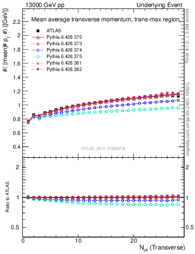 Plot of avgpt-vs-nch-trnsMax in 13000 GeV pp collisions