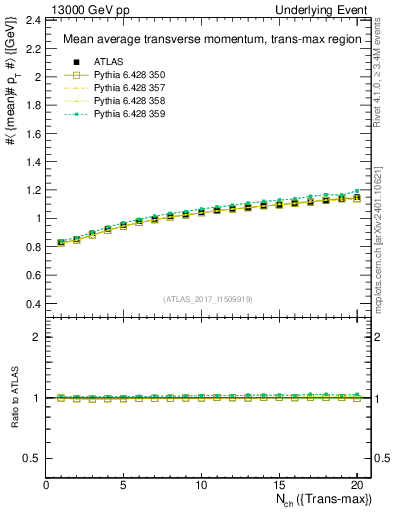 Plot of avgpt-vs-nch-trnsMax in 13000 GeV pp collisions