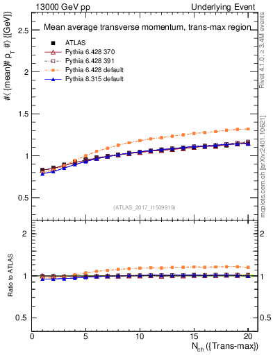 Plot of avgpt-vs-nch-trnsMax in 13000 GeV pp collisions