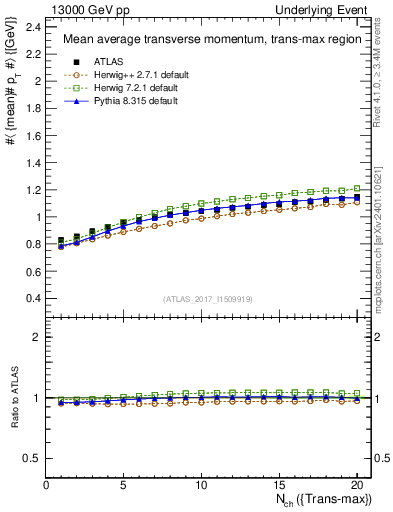 Plot of avgpt-vs-nch-trnsMax in 13000 GeV pp collisions
