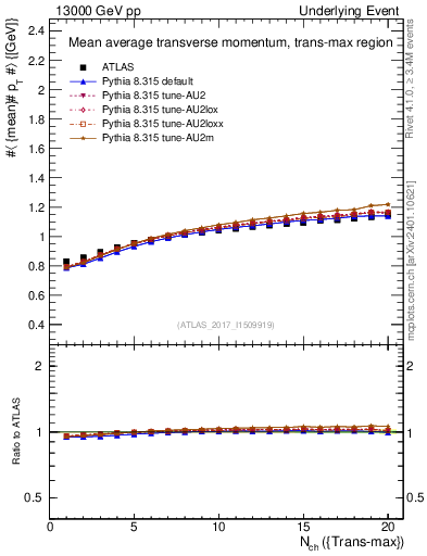 Plot of avgpt-vs-nch-trnsMax in 13000 GeV pp collisions