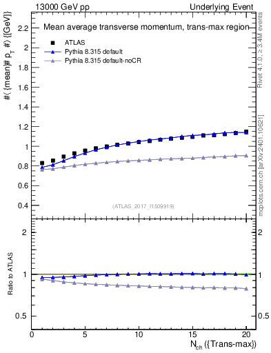 Plot of avgpt-vs-nch-trnsMax in 13000 GeV pp collisions