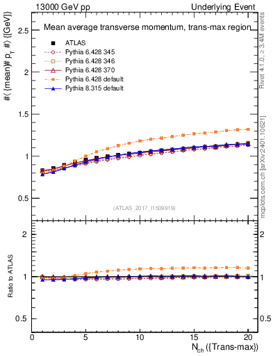 Plot of avgpt-vs-nch-trnsMax in 13000 GeV pp collisions