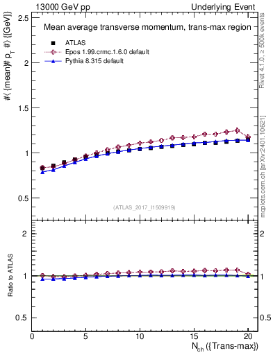 Plot of avgpt-vs-nch-trnsMax in 13000 GeV pp collisions
