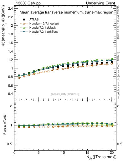 Plot of avgpt-vs-nch-trnsMax in 13000 GeV pp collisions