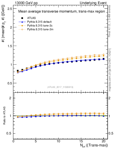 Plot of avgpt-vs-nch-trnsMax in 13000 GeV pp collisions