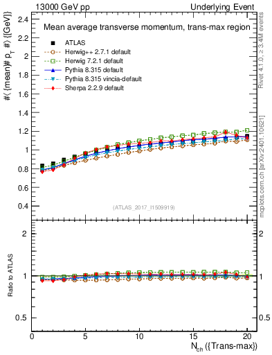Plot of avgpt-vs-nch-trnsMax in 13000 GeV pp collisions