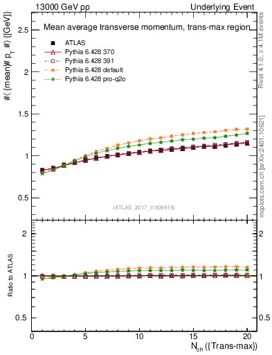 Plot of avgpt-vs-nch-trnsMax in 13000 GeV pp collisions