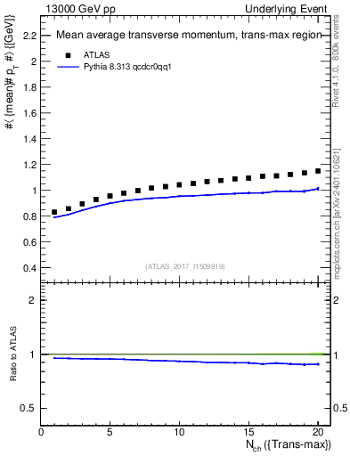 Plot of avgpt-vs-nch-trnsMax in 13000 GeV pp collisions