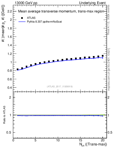 Plot of avgpt-vs-nch-trnsMax in 13000 GeV pp collisions
