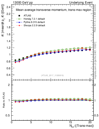 Plot of avgpt-vs-nch-trnsMax in 13000 GeV pp collisions