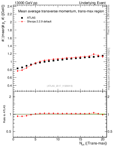 Plot of avgpt-vs-nch-trnsMax in 13000 GeV pp collisions