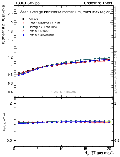 Plot of avgpt-vs-nch-trnsMax in 13000 GeV pp collisions