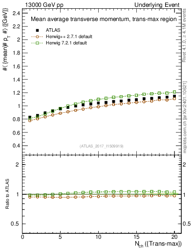 Plot of avgpt-vs-nch-trnsMax in 13000 GeV pp collisions