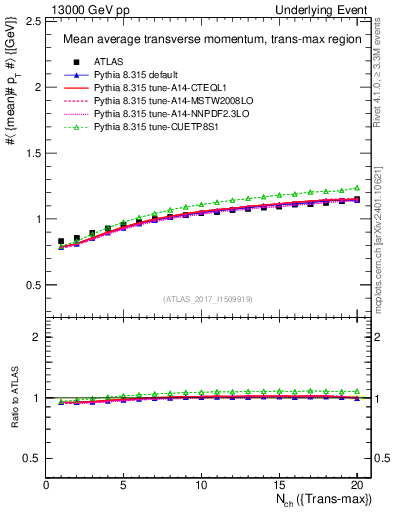 Plot of avgpt-vs-nch-trnsMax in 13000 GeV pp collisions