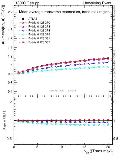 Plot of avgpt-vs-nch-trnsMax in 13000 GeV pp collisions