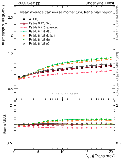 Plot of avgpt-vs-nch-trnsMax in 13000 GeV pp collisions