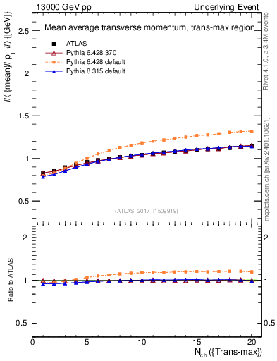 Plot of avgpt-vs-nch-trnsMax in 13000 GeV pp collisions