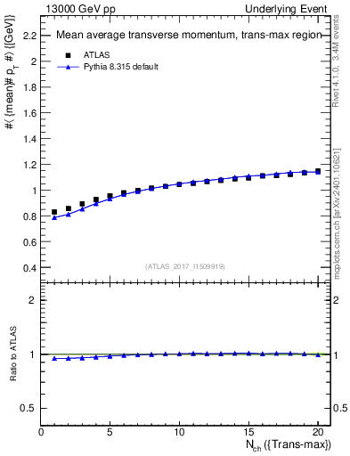 Plot of avgpt-vs-nch-trnsMax in 13000 GeV pp collisions