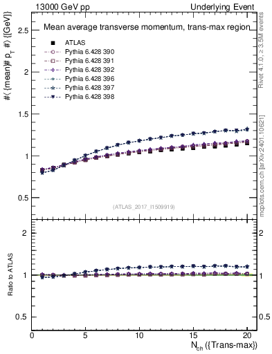 Plot of avgpt-vs-nch-trnsMax in 13000 GeV pp collisions