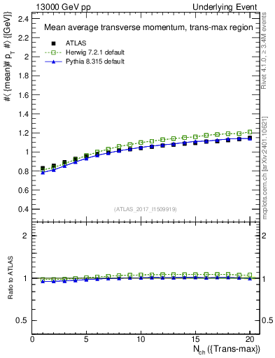 Plot of avgpt-vs-nch-trnsMax in 13000 GeV pp collisions