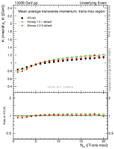 Plot of avgpt-vs-nch-trnsMax in 13000 GeV pp collisions