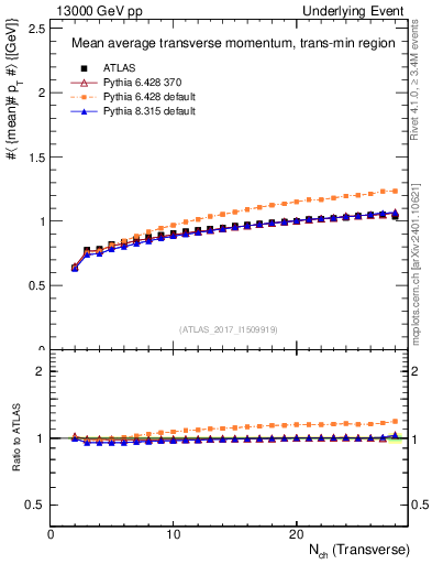 Plot of avgpt-vs-nch-trnsMin in 13000 GeV pp collisions