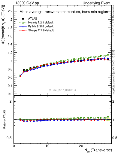 Plot of avgpt-vs-nch-trnsMin in 13000 GeV pp collisions