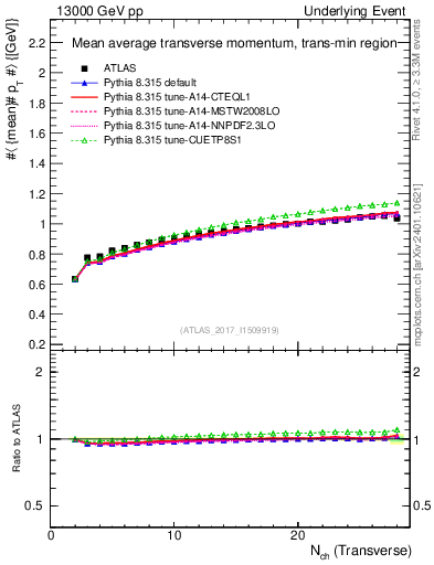 Plot of avgpt-vs-nch-trnsMin in 13000 GeV pp collisions