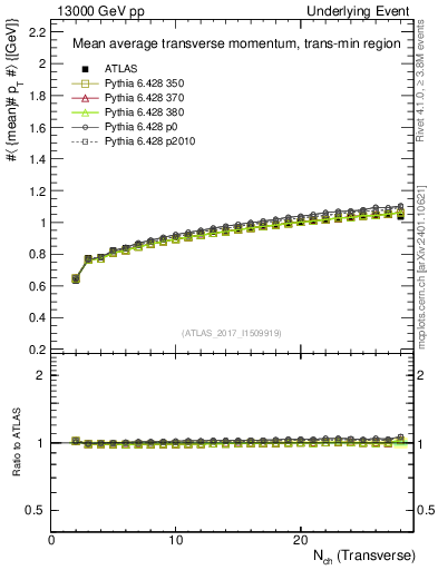 Plot of avgpt-vs-nch-trnsMin in 13000 GeV pp collisions